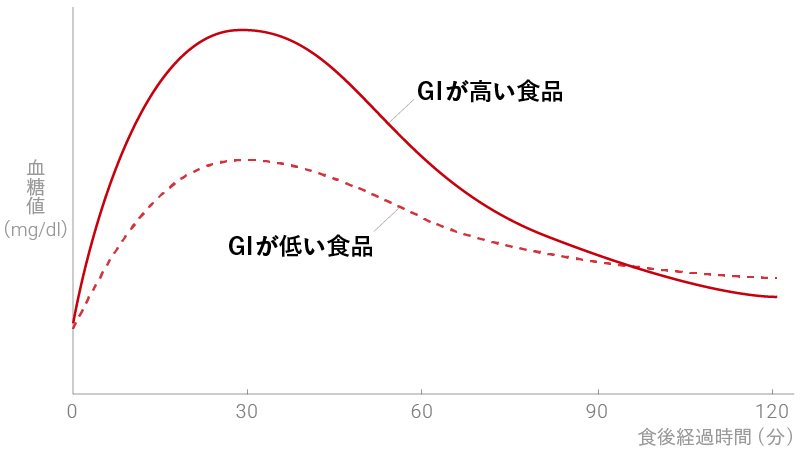 低GI値の食品を食べると血糖値が上がりにくく、急激に下がりにくい。