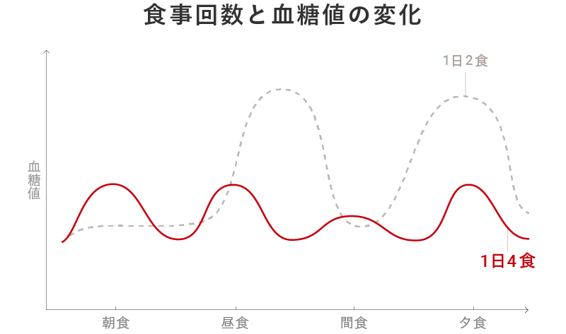 食事回数と血糖値の変化