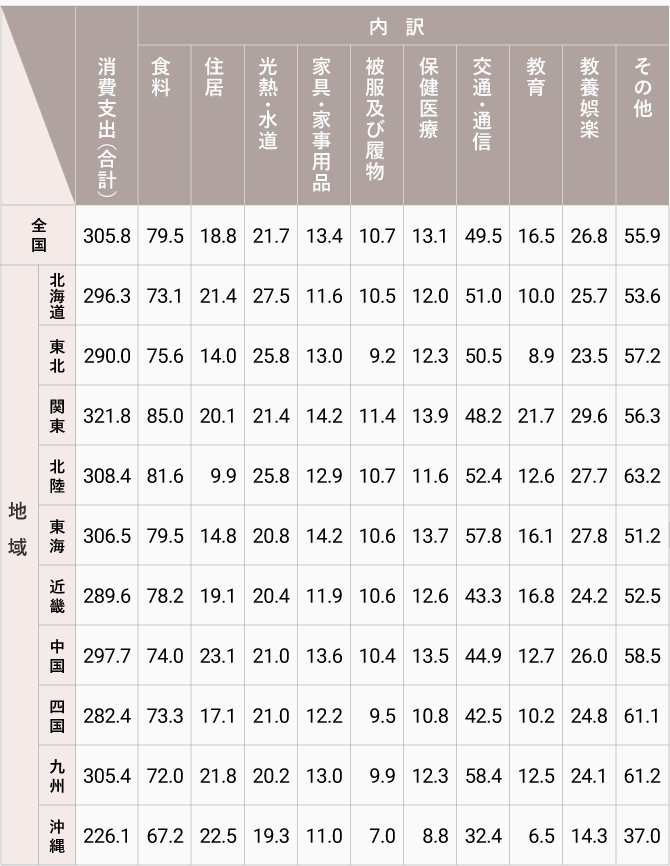 子どもの年齢が上がるほど食費やお小遣いは増えていく。