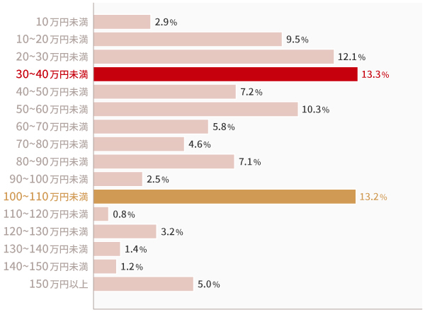 新婚旅行にかかる費用