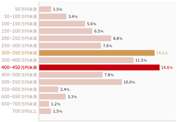 挙式・披露宴・ウエディングパーティーにかかった費用総額